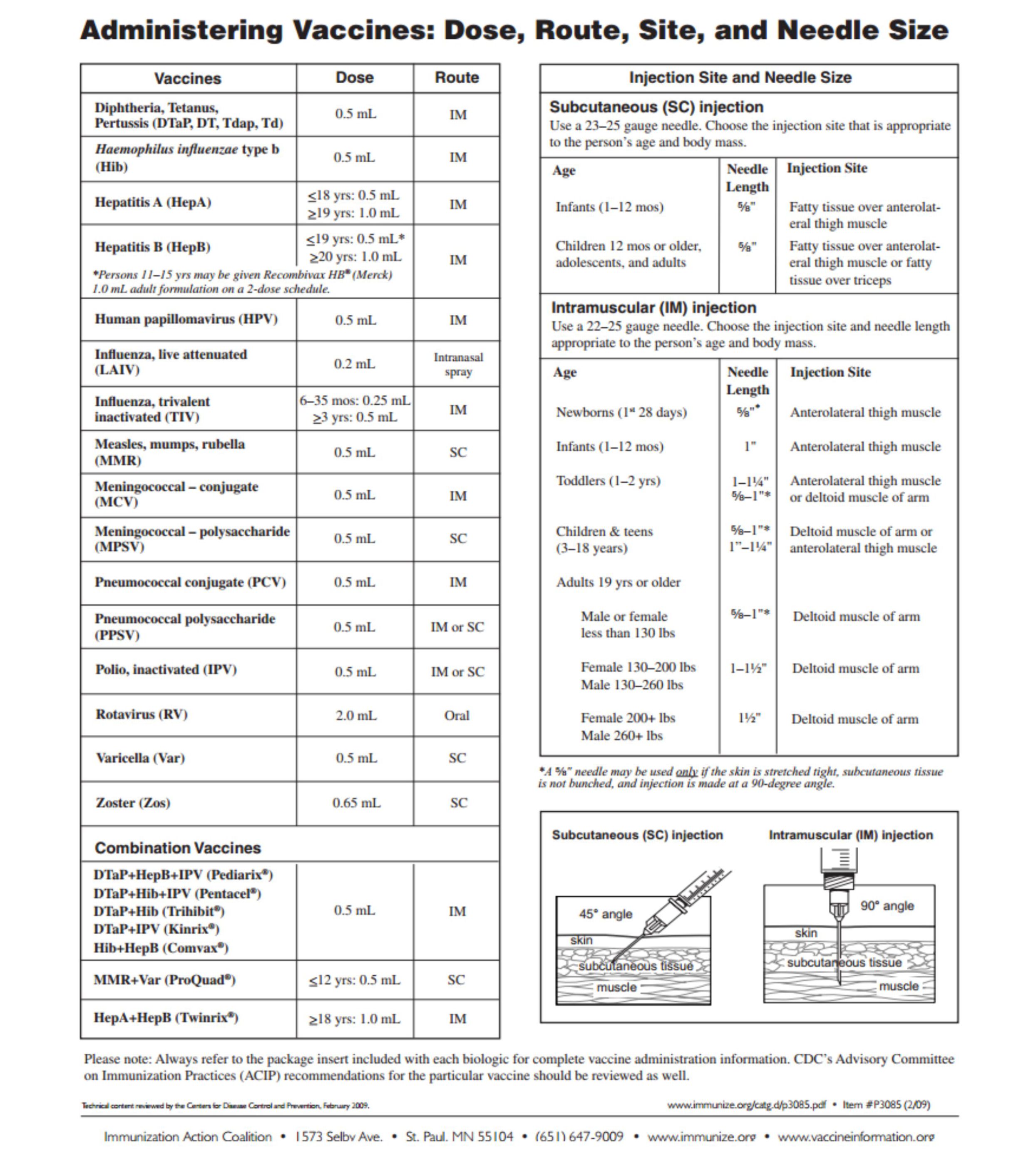 Administering Vaccines: Dose, Route, Site and Needle Size